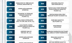 AYDIN’DAN İHRACATTA GURURLANDIRAN BAŞARI"16 FİRMA İLK 1000’DE"