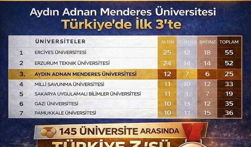 ADÜ Türkiye'de ilk üçte