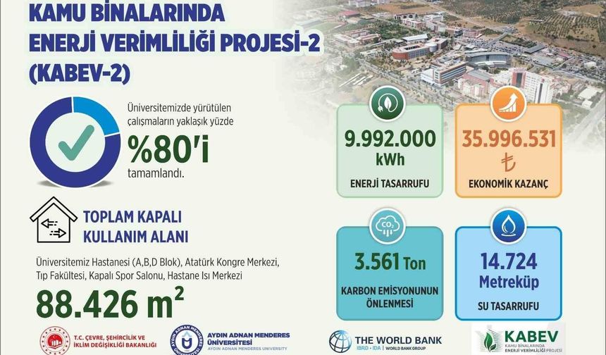 ADÜ'de enerji verimliliği projesinde çalışmaların yüzde 80'i tamamlandı