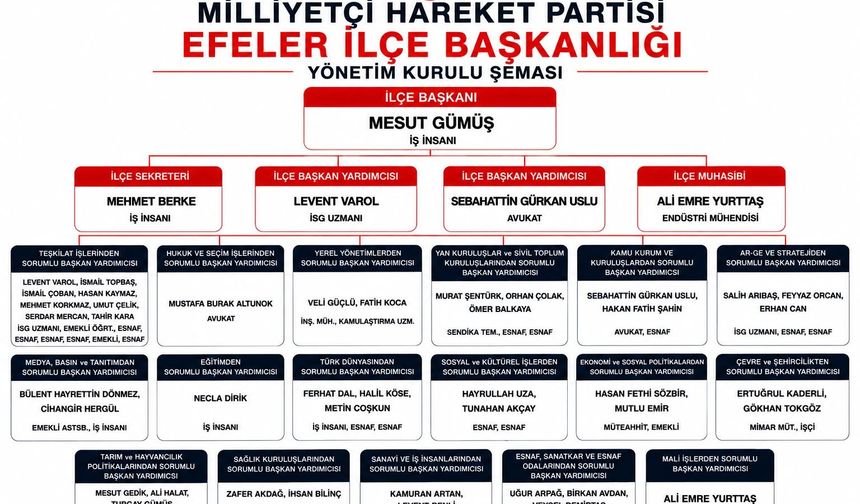 MHP Efeler’de Yeni Yönetimin Görev Dağılımı Belli Oldu